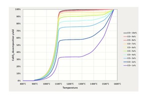 1 Decomposition yield of CaSO4 at different temperatures and different CO levels