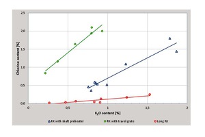 12 Typical relationship between chloride and potassium contents in the LKD of different types of rotary kilns