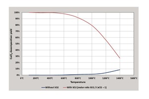 3 Decomposition yield of CaCl2 at different temperatures and SO2 levels