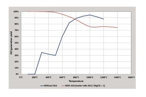 4 HCl formation rate from the thermal decomposition of MgCl2