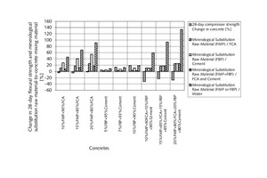 4 Change in mineralogical substitution raw material-to-concrete mixing material ratio, concrete types, and change in 28-day compressive strength of concrete in comparison with control concrete, and of 28-d compressive strength of concrete in comparison with target C25 concrete