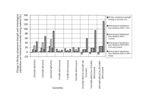 5 Change in mineralogical substitution raw material-to-concrete mixing material ratio, concrete types, and the change in 90-day compressive strength of concrete in comparison with control concrete
