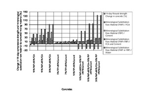 7 Change in mineralogical substitution material-to-concrete mixing material ratio, concrete types, and 14-day flexural strength of concrete in comparison with control concrete