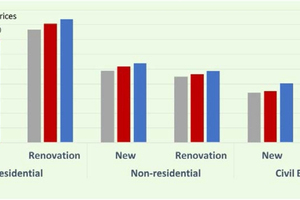 European (EC-19) construction value by sectors in 2014, 2017 and 2020