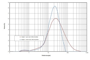 Cement particle size distributions