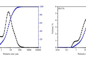 1 Particle size distribution of PC and FA