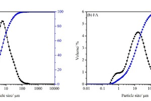 Particle size distribution of OPC and FA