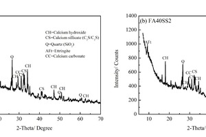 7 XRD patterns of CHVFA samples with 0 % and 2 % SS