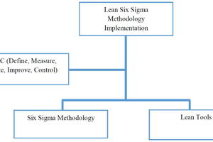 A schematic representation of Lean Six Sigma