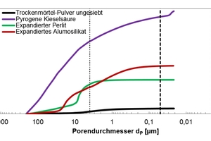 12 Cumulative pore volume as a function of pore diameter within the 205 µm to 20 nm range for unsifted dry mortar powder and the employed modifiers