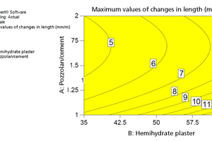 4 Maximum values of the changes in length [mm/m]