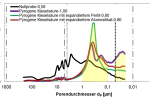 16 Specific pore volume of modified thin-bed mortar mixtures containing 10 vol.% fumed silica, 5 vol.% each fumed silica and expanded perlite, or 5 vol.% each fumed silica and expanded aluminosilicate as functions of pore diameter within the 210 µm to 20 nm range with adjusted water-mortar ratios, as compared to the zero sample