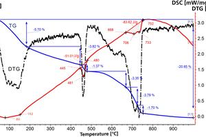 10 Simultaneous TG-DTA data of blended cement with 20 % complex additive based on a calcined mixture of kaolinitic clay and limestone (KC+ L)