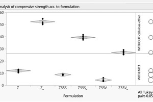 8 Univariant Tukey-Kramer analysis of the mortar compressive strength (Figure 7) Z = Portland cement CEM I 52,5 R; Z55S = blast furnace cement (45 % Z, 55 % slag S); Z55V = pozzolanic cement (45 % Z, 55% fly ash V)without CE = without added cellulose ether; with MC1 = with unmodified MHEC (DS: 1.76; MS: 0.18)
