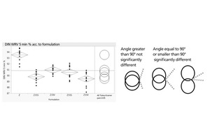 2 Univariant Tukey-Kramer analysis of the results of water retention (Figure 1)Z = Portland cement CEM I 52,5 R; Z35S = Portland slag cement (65 % Z, 35 % slag S); Z35V = Portland fly ash cement (65 % Z, 35 % fly ash V); Z55S = blast furnace cement (45 % Z, 55 % S); Z55V = pozzolanic cement (45 % Z, 55 % V) MC1 and MC2 unmodified MHEC; MC1-020SE: 80 % MC1 and 20 % starch ether; MC1-005P: 95 % MC1 and 5 % polyacrylamideWRV= water retention capacity