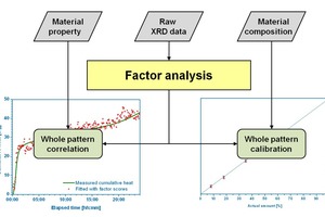Possible applications of factor analysis for evaluating extensive series of diffractograms