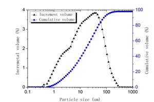 1 Incremental volume and cumulative volume of RS