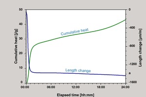 Curves of the cumulative heat flow and the change in length during the hydration of high-performance mortar
