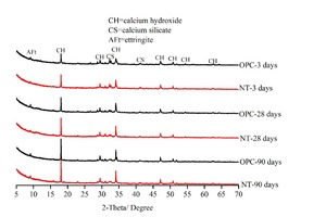 XRD analysis of various paste samples after different curing ages