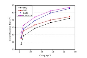 Effect of NT on cement hydration degree