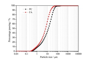 1 Particle size distribution in PC and FA