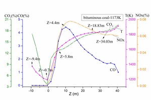 11 Gas average concentration distribution and average temperature curves for bituminous coal combustion at 1173 K
