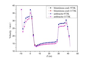 12 Average velocity distribution on cross slices along the Z direction
