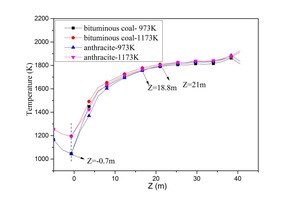 14 Average temperature on cross slices along the Z direction