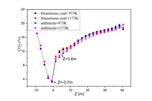 16 Average CO2 concentration on cross slices along the Z direction
