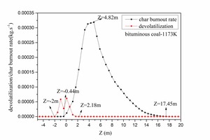 9 Average devolatilization and char burnout rate curve for bituminous coal combustion at 1173 K