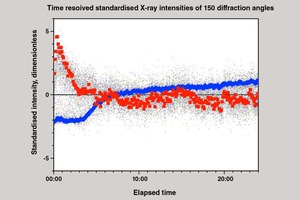 From diffractograms to score values using the example of hydrating mortar