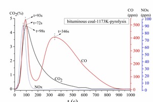 3 Gas release curve of bituminous coal pyrolysis at 1173 K