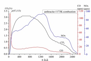 5 Gas release curves of anthracite combustion at different temperatures: (a) 1173 K and (b) 973 K