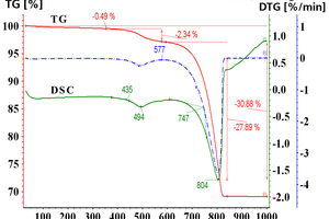 3 Simultaneous TG-DTA-DSC data of mixtures of limestone and kaolinitic clay