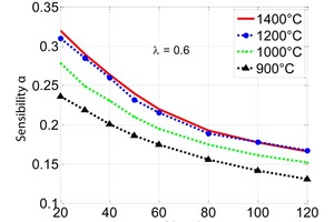 6 Sensitivity to heat transfer coefficient versus particle diameter