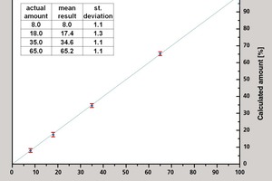 Quantitative analysis of mixtures of cement and granulated blastfurnace slag by calibration