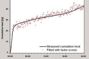 Results of the regression analysis of virtually continuously measured X-ray diffraction data of hydrating high-performance mortar