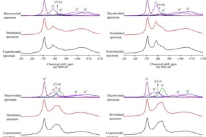 11 29Si MAS NMR spectra of hydrated CHVFA pastes