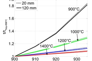 9 Ratio of time for calcination versus equilibrium temperature