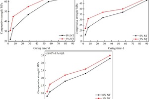 Compressive strength of mortars with different contents of FA and NT