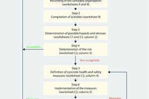 1 The seven steps of the risk assessment [4]
