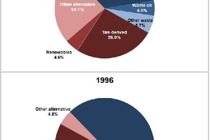 5 Sources of alternate fuels in the U.S. cement industry 1996-2016