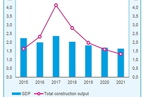 1 Total construction output and GPD from 2015 to 2021 (EC19-year to year change in %)