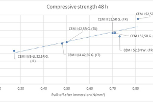 2 Correlation between pull-off after water immersion and 48-hour compressive strength of the cement