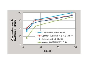4 Strength development of a concrete (produced with 280 kg/m3 Portland cement ZN/D 32,5 R, w/c = 0.60) when compared with other cements. Strength testing in accordance with SN EN 12390-3