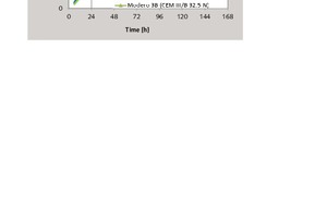 5 Evolution of heat of hydration from Portland cement ZN/D 32,5 R when compared with other cements. Testing by isothermal heat flow calorimetry (prEN 196-11: 2017)