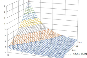 7 Cellulose ether modification vs. cellulose ether quantity in slip resistance test without and with 2.5 % of polymer