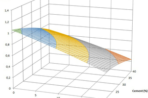 9 Cement quantity vs. filler quantity (left) and vs. polymer quantity (right) in open time after 30 minutes