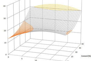8 Filler vs. amount of cement (left) and fibres vs. amount of polymer (right) in initial dust development