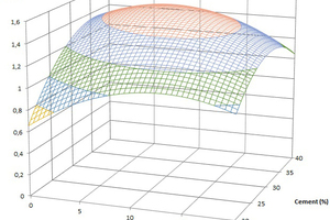 6 Graphs of filler quantity vs. set cement (heat at 5’ and 15’, no polymer)